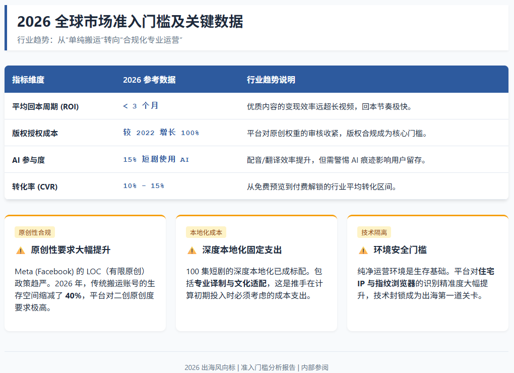 2026 全球短剧市场白皮书:为什么北美和拉美是今年的增长引擎? 2026 全球市场准入门槛及关键数据