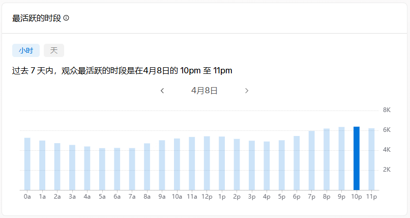 拒绝随缘发布:通过 7 天数据复盘,建立你专属的自动化发布排期表 tk查看用户活跃时间段