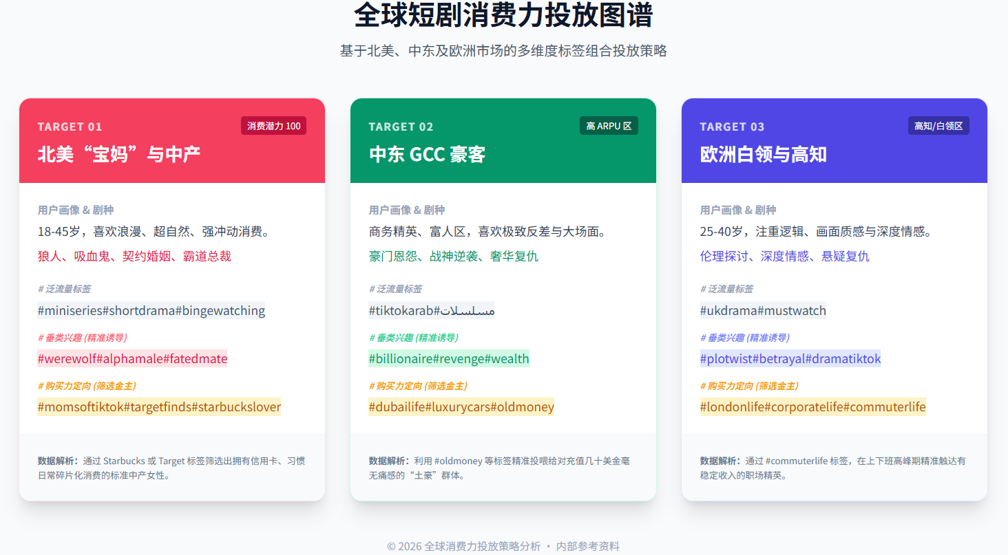 全球短剧消费力投放图谱 基于北美、中东及欧洲市场的多维度标签组合投放策略