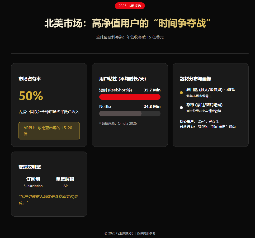 北美市场：高净值用户的“时间争夺战”
